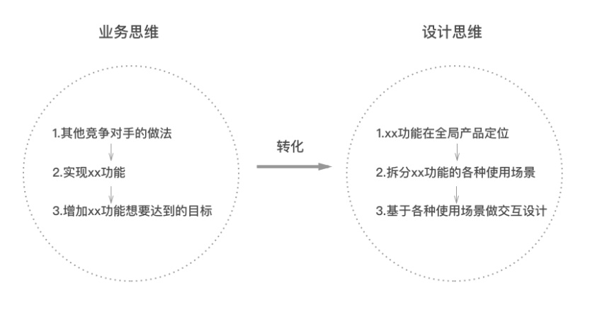 如何構建Web端設計規範之設計理念篇