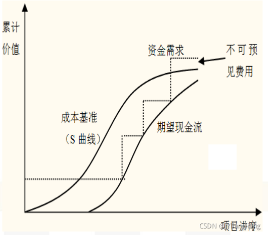 成本預算标準_網絡設計的成本預算_項目成本預算