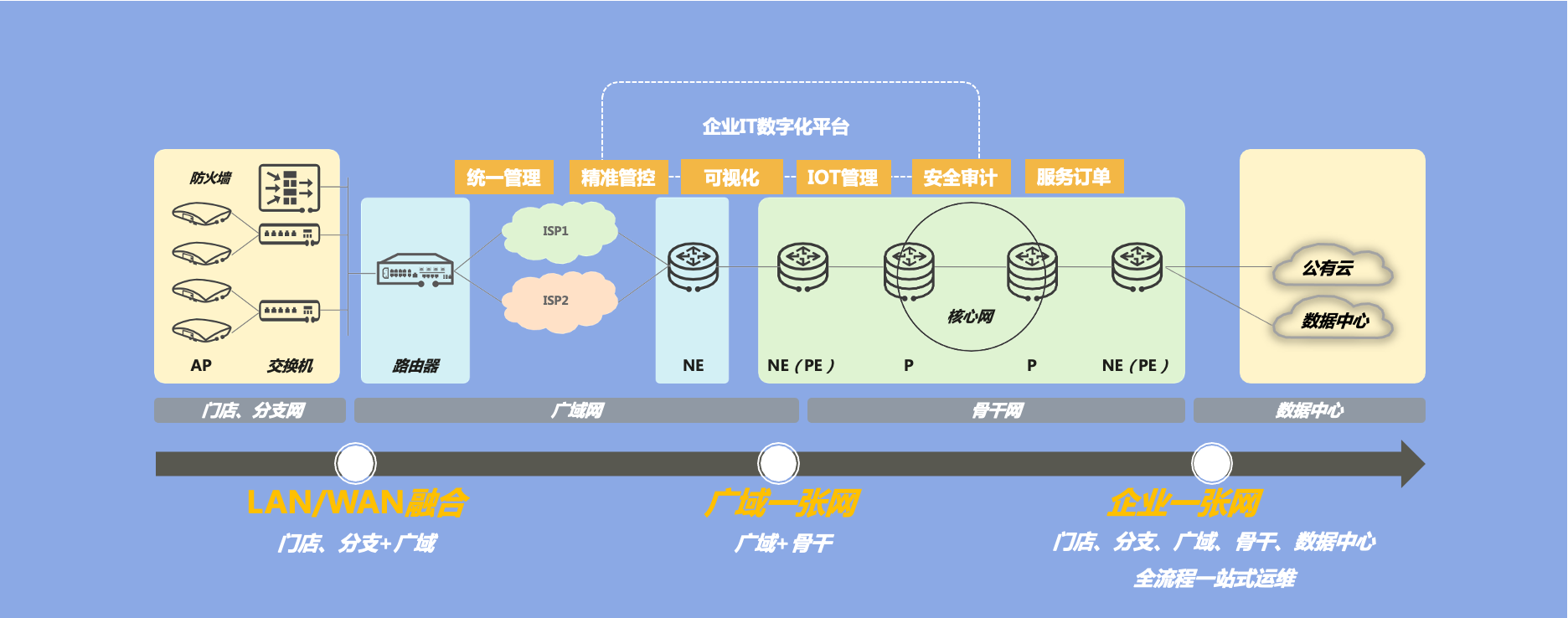 短信平台 網絡架構_網絡推廣架構_cdma網絡架構